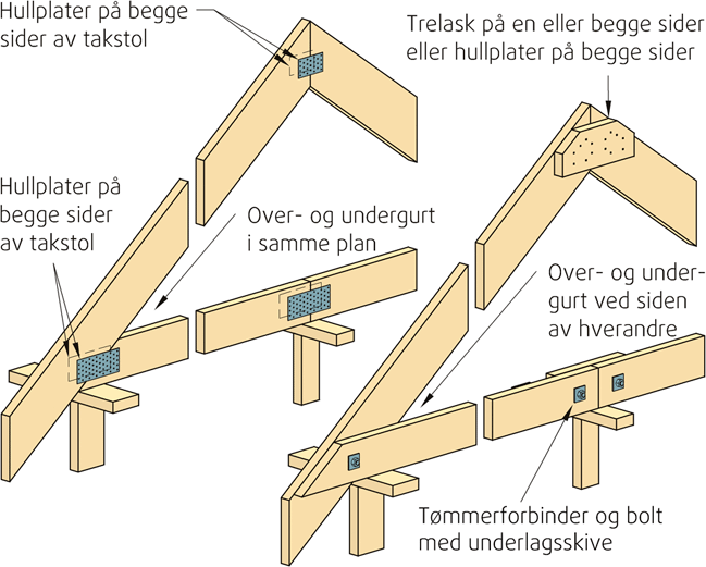 Takkonstruksjon uthus