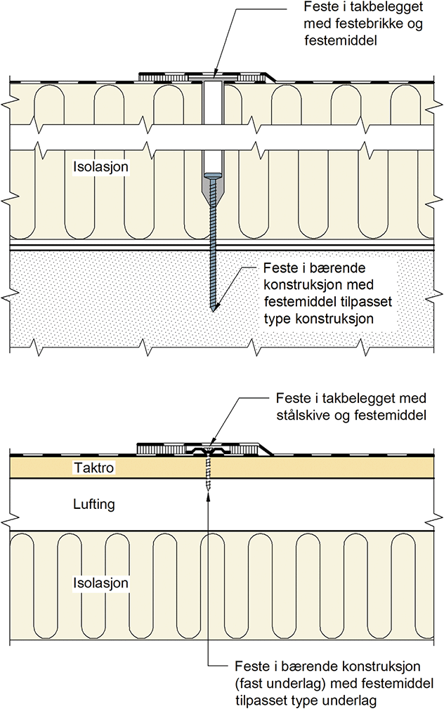 Konstruksjon flatt tak