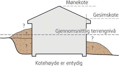 Beregning av gjennomsnittlig mønehøyde